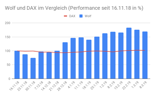Wolfs Depot schlägt den DAX Wolfs Depot schlägt den DAX